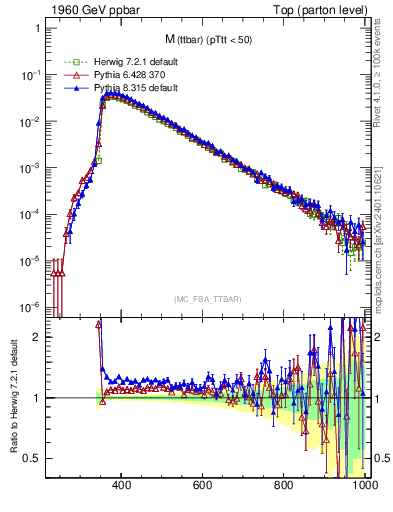 Plot of mttbar in 1960 GeV ppbar collisions
