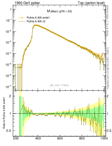 Plot of mttbar in 1960 GeV ppbar collisions