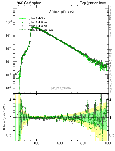 Plot of mttbar in 1960 GeV ppbar collisions