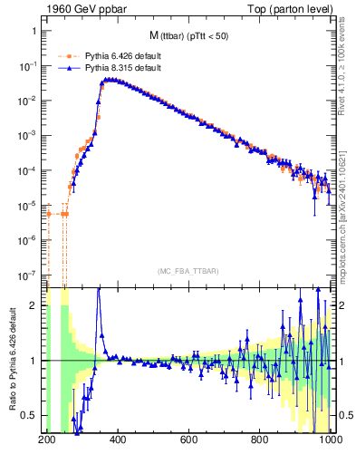 Plot of mttbar in 1960 GeV ppbar collisions