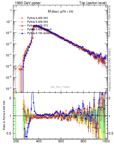 Plot of mttbar in 1960 GeV ppbar collisions