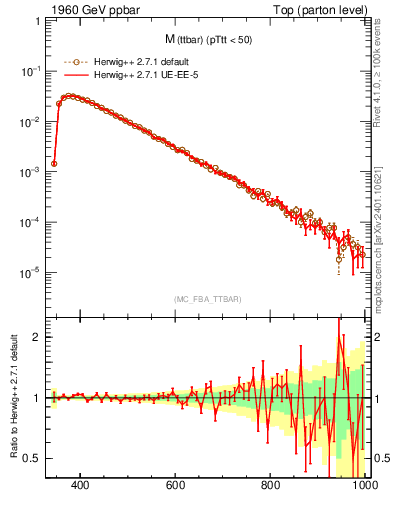 Plot of mttbar in 1960 GeV ppbar collisions