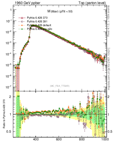 Plot of mttbar in 1960 GeV ppbar collisions