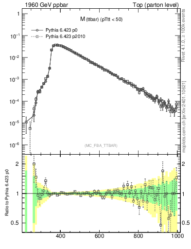 Plot of mttbar in 1960 GeV ppbar collisions