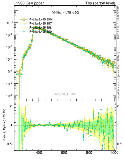 Plot of mttbar in 1960 GeV ppbar collisions