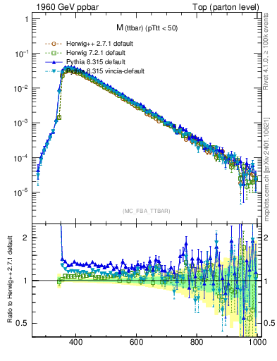 Plot of mttbar in 1960 GeV ppbar collisions