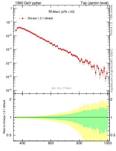 Plot of mttbar in 1960 GeV ppbar collisions