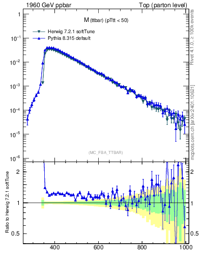 Plot of mttbar in 1960 GeV ppbar collisions