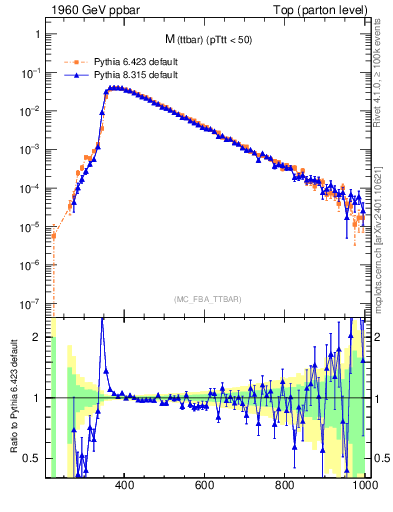 Plot of mttbar in 1960 GeV ppbar collisions