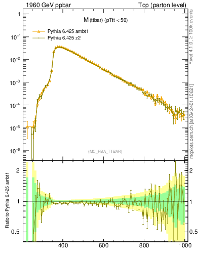 Plot of mttbar in 1960 GeV ppbar collisions
