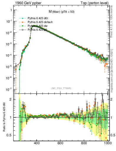 Plot of mttbar in 1960 GeV ppbar collisions
