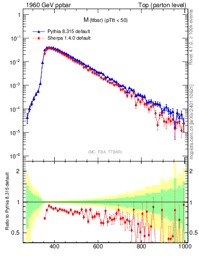 Plot of mttbar in 1960 GeV ppbar collisions