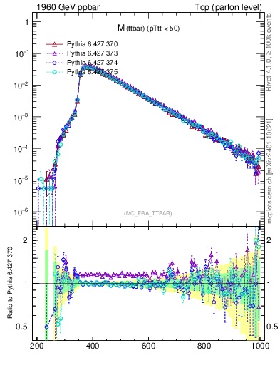 Plot of mttbar in 1960 GeV ppbar collisions