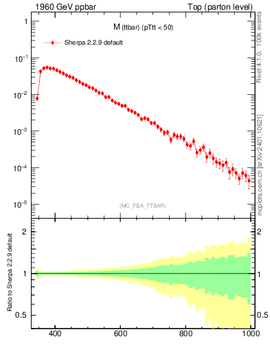 Plot of mttbar in 1960 GeV ppbar collisions