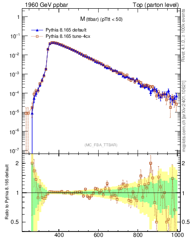 Plot of mttbar in 1960 GeV ppbar collisions