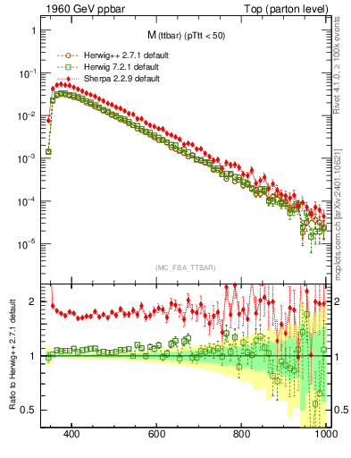 Plot of mttbar in 1960 GeV ppbar collisions