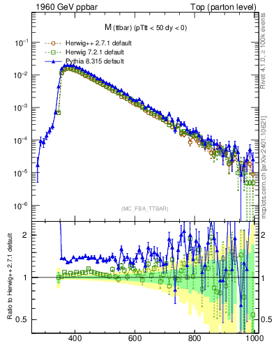 Plot of mttbar in 1960 GeV ppbar collisions