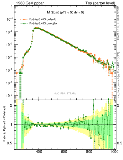 Plot of mttbar in 1960 GeV ppbar collisions