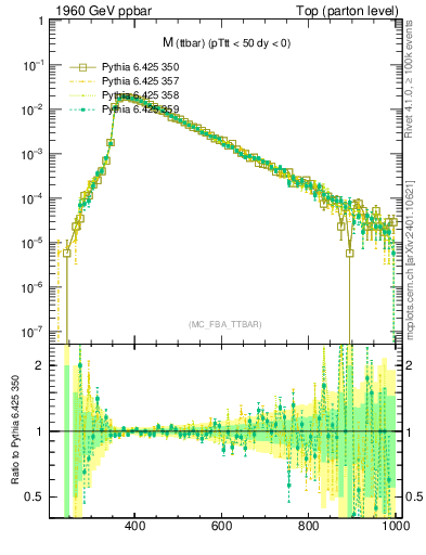Plot of mttbar in 1960 GeV ppbar collisions