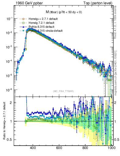 Plot of mttbar in 1960 GeV ppbar collisions