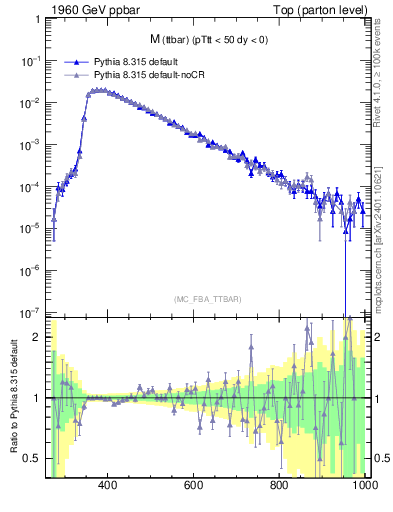 Plot of mttbar in 1960 GeV ppbar collisions