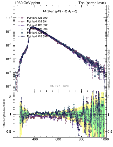 Plot of mttbar in 1960 GeV ppbar collisions