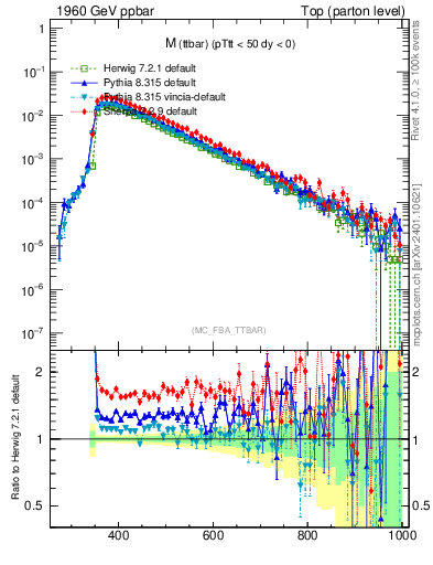 Plot of mttbar in 1960 GeV ppbar collisions