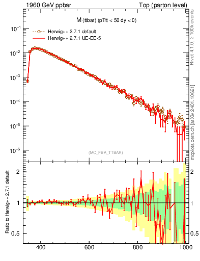 Plot of mttbar in 1960 GeV ppbar collisions