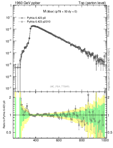 Plot of mttbar in 1960 GeV ppbar collisions