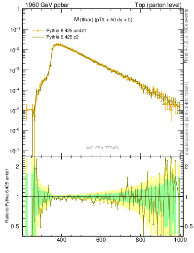 Plot of mttbar in 1960 GeV ppbar collisions