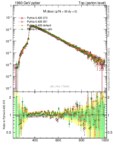 Plot of mttbar in 1960 GeV ppbar collisions