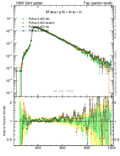 Plot of mttbar in 1960 GeV ppbar collisions