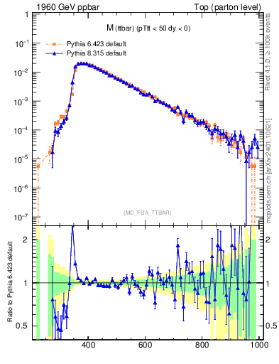 Plot of mttbar in 1960 GeV ppbar collisions
