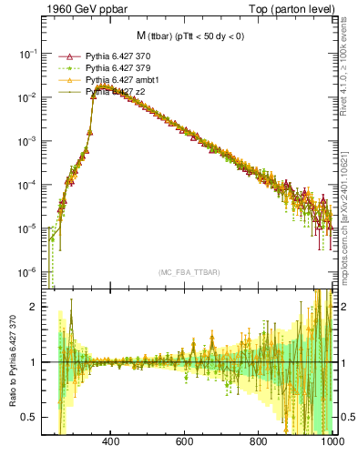 Plot of mttbar in 1960 GeV ppbar collisions