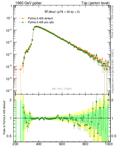 Plot of mttbar in 1960 GeV ppbar collisions