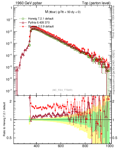 Plot of mttbar in 1960 GeV ppbar collisions