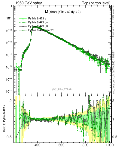 Plot of mttbar in 1960 GeV ppbar collisions