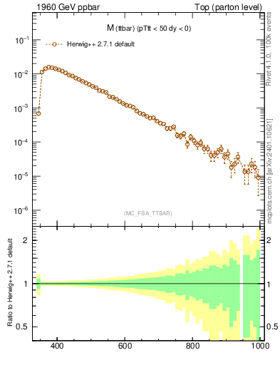 Plot of mttbar in 1960 GeV ppbar collisions