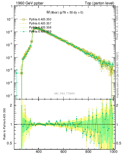 Plot of mttbar in 1960 GeV ppbar collisions