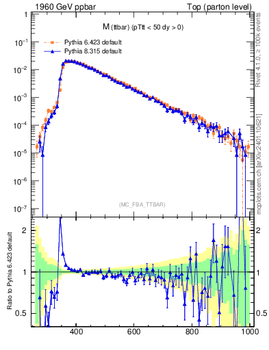 Plot of mttbar in 1960 GeV ppbar collisions