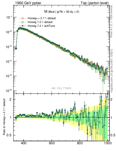 Plot of mttbar in 1960 GeV ppbar collisions