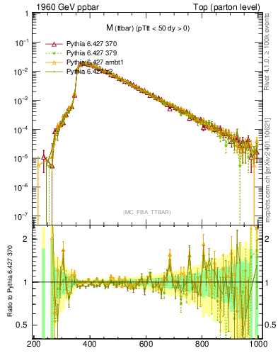 Plot of mttbar in 1960 GeV ppbar collisions