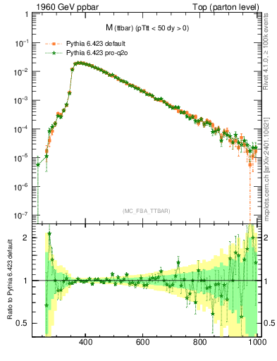 Plot of mttbar in 1960 GeV ppbar collisions