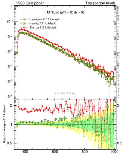 Plot of mttbar in 1960 GeV ppbar collisions