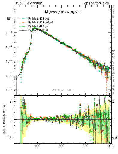 Plot of mttbar in 1960 GeV ppbar collisions