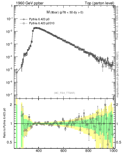 Plot of mttbar in 1960 GeV ppbar collisions