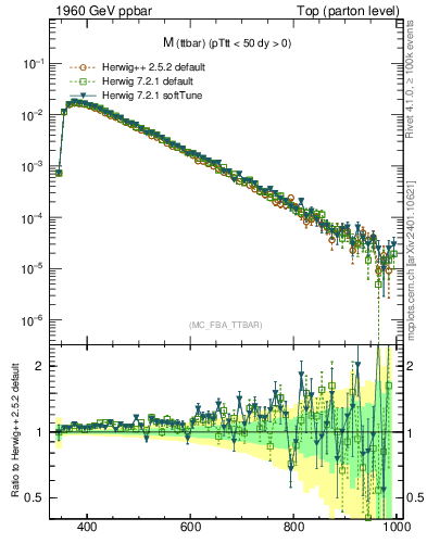 Plot of mttbar in 1960 GeV ppbar collisions