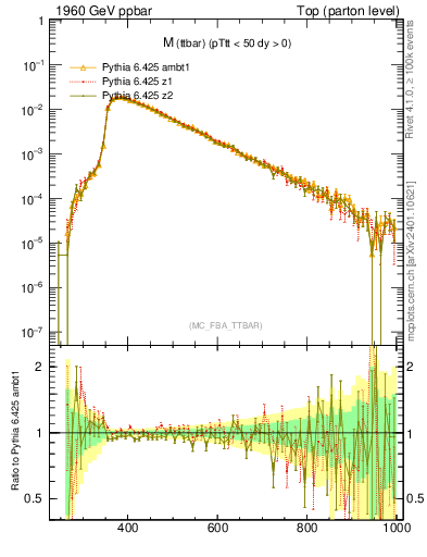 Plot of mttbar in 1960 GeV ppbar collisions