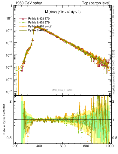 Plot of mttbar in 1960 GeV ppbar collisions