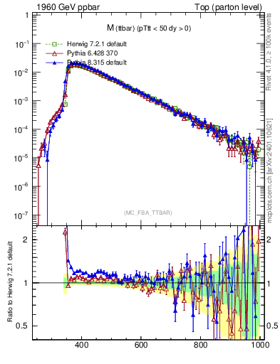 Plot of mttbar in 1960 GeV ppbar collisions